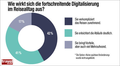 TRAVEL INSIDE Umfrage: Digitalisierung spaltet die Reisebranche | aboutTravel | Digital Marketing | Scoop.it