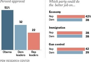 Obama Maintains Approval Advantage, but GOP Runs Even on Key Issues | AP Government & Politics | Scoop.it