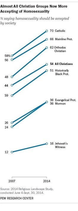 Christians Are Leaving Homophobia Behind - Will Journalists Keep Up? - Media Matters for America (blog) | ED 262 mylineONLINE:  Gender, Sexism, & Sexual Orientations | Scoop.it