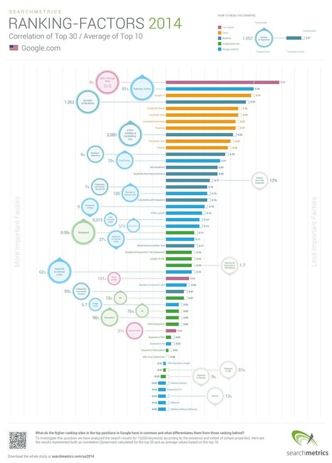 SEO Ranking-Factors 2014 - Google.com | E-Learning-Inclusivo (Mashup) | Scoop.it