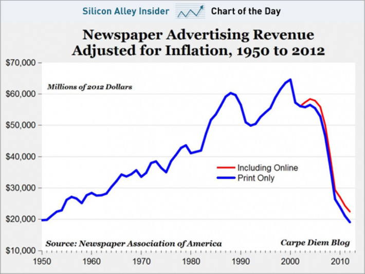 CHART OF THE DAY: And Now Let Us Gasp In Astonishment At What Just Happened To The Newspaper Business | Readin', 'Ritin', and (Publishing) 'Rithmetic | Scoop.it