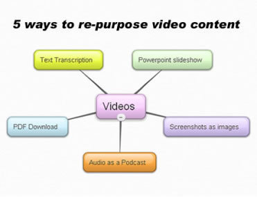 A Blueprint for the Video Content Marketing Revolution | Social Media Resources & e-learning | Scoop.it