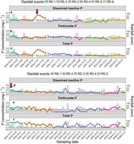 Original Paper in Front Soil Sci &bull; Dessureault-Rompr&eacute; Lab 2026 &bull; Edge-of-field runoff phosphorus loss from silage corn field and grazed grassland in the Fraser Valley, BC, Canada | Originals | Scoop.it