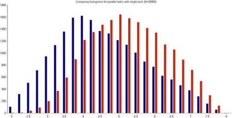 Monte Carlo simulation of multiple project tasks &ndash; three examples and some general comments | Devops for Growth | Scoop.it
