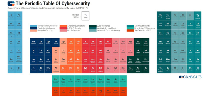 The Periodic Table of Cybersecurity Startups @CBinsights | WHY IT MATTERS: Digital Transformation | Scoop.it