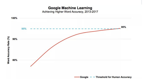 Google’s ability to understand language is nearly equivalent to humans | Digital Marketing | Scoop.it