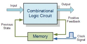 Sequential Logic Circuits and the SR Flip-flop | tecno4 | Scoop.it