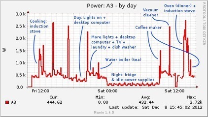 What's up on aprs.fi: Power meter monitoring using Munin & an Arduino | Arduino, Netduino, Rasperry Pi! | Scoop.it