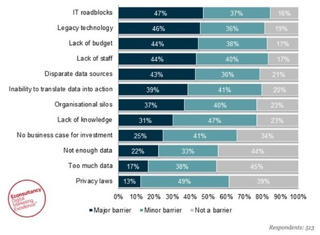 47% of businesses cite technology issues as the main barrier to website personalisation | The MarTech Digest | Scoop.it