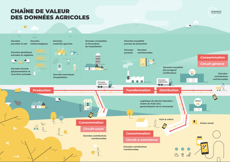 La valeur des données agricoles: un enjeu stratégique | Elevage et numérique | Scoop.it