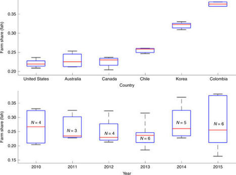 CONSUMPTION : Post-farmgate food value chains make up most of consumer food expenditures globally | ALIMENTATIONS | Scoop.it