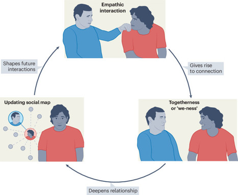 Empathy as a dyadic process | Nature Reviews Psychology | Empathy Movement Magazine | Scoop.it