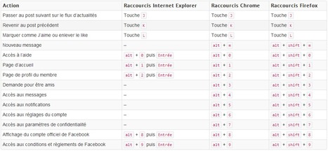 Raccourcis clavier de Facebook [Windows ou Mac OS X] | Time to Learn | Scoop.it