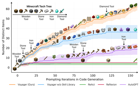 Unlocking Endless Possibilities with GPT-4 in Minecraft: Introducing VOYAGER, a Lifelong Learning Agent | AI Singularity | Scoop.it