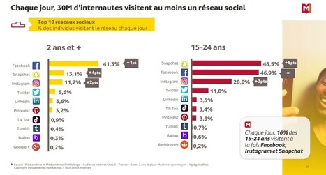 Année internet 2018 : la déferlante du social | Offremedia | Intelligence Artificielle | Scoop.it