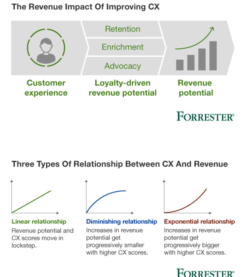 Drive Revenue With Great CX — And Math! - Forrester | The MarTech Digest | Scoop.it