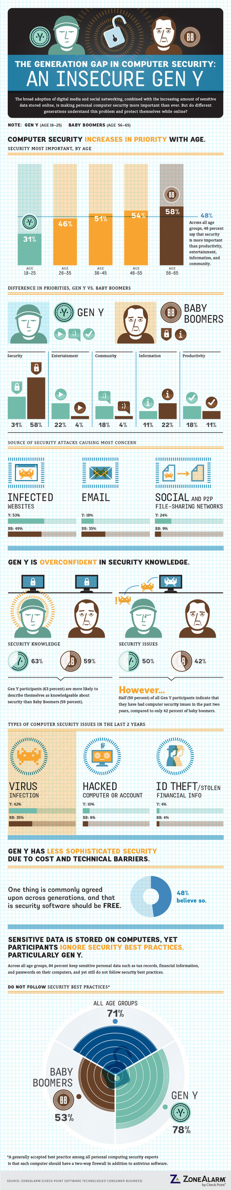 Infographic: Generation gap in computer security | 21st Century Learning and Teaching | Scoop.it
