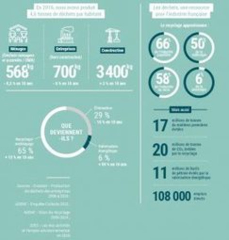 L&rsquo;ADEME publie les &laquo;&nbsp;chiffres-cl&eacute;s d&eacute;chets&nbsp;&raquo; | Une semaine d'actu - Newsletter de veille de l'AURH | Scoop.it