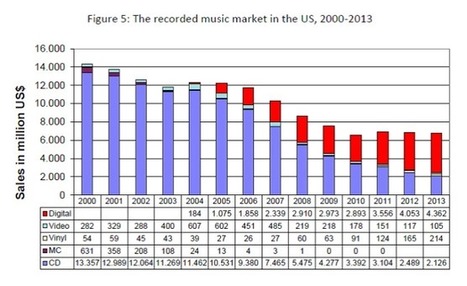 The music industry’s broken business could change in 2015 | Soundtrack | Scoop.it