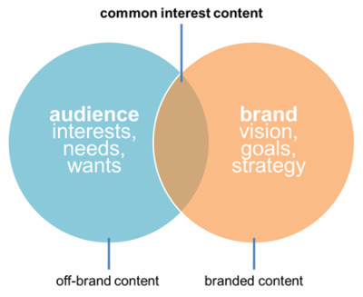 Your Roadmap to Creating Great Social Content | Coachingtools | Scoop.it