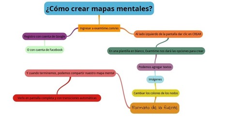 Goconqr, o cómo hacer mapas mentales | Thp | Recull diari | Scoop.it