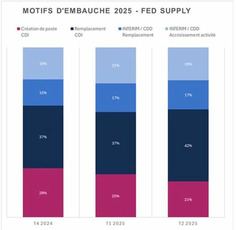 Baromètre emploi Fed Supply : quel est le marché du recrutement à mi-année ? | Emploi & évolution des métiers | Scoop.it