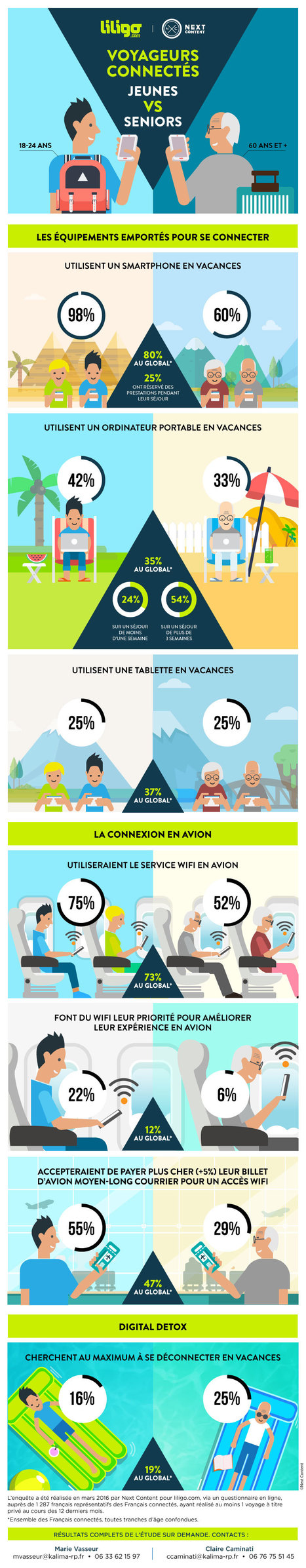 E-tourisme : Jeune Vs S&eacute;nior&nbsp; | UseNum - Tourisme | Scoop.it