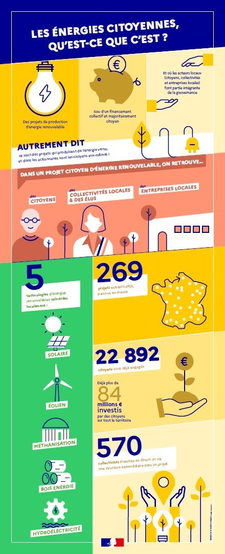[Infographie] Les #énergies #citoyennes | RSE et Développement Durable | Scoop.it
