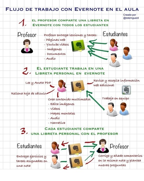 Evernote en el aula: Tres fases para un aprendizaje autónomo y colaborativo | Educación 2.0 | Scoop.it