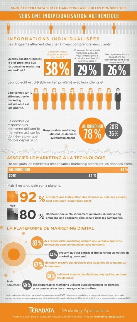 L'avenir du marketing est dans la personnalisation | Digital infographics | Scoop.it