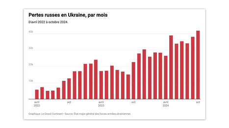 GUERRE EN UKRAINE ; La Russie a subi plus de pertes depuis le début de l’année qu’en 2022 et 2023 cumulés | CONFLIT RUSSO-UKRAINIEN | Scoop.it