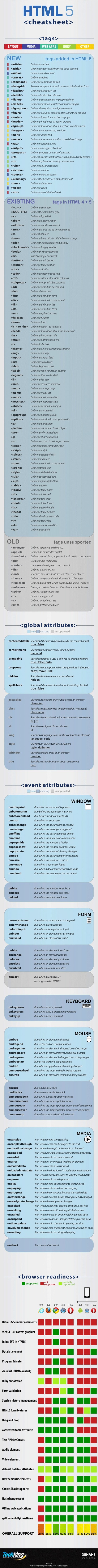 Ultimate HTML5 Cheatsheet | Aprendiendo a Distancia | Scoop.it