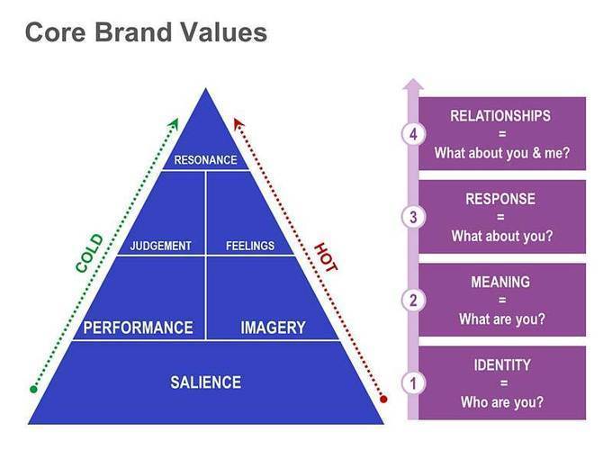 Core Brand Values intergrated marketing commu...