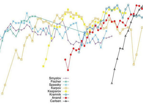 Ranking chess players according to the quality of their moves | L'IRIT UMR5505 (CNRS-Toulouse INP-UT-UT Capitole-UT2) dans les médias en ligne | Scoop.it