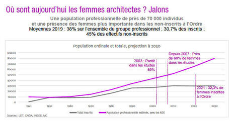 La représentation et la reconnaissance des femmes architectes | Architecture - Construction | Scoop.it