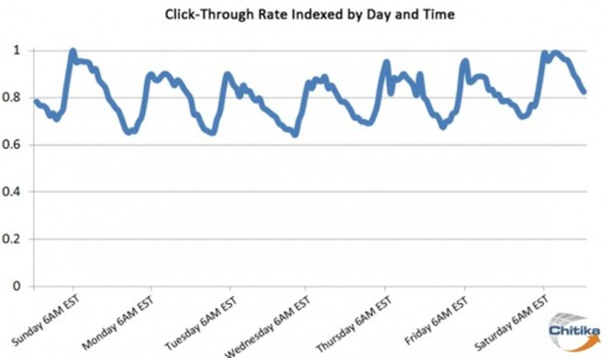 How Marketers Can Optimize For Clicks Based On Time Of Day | The MarTech Digest | Scoop.it