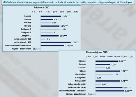 Arr&ecirc;ts maladie des agents : le jour de carence a "un effet fortement in&eacute;galitaire" | Management. Gestion des carri&egrave;res & sant&eacute; au travail | Scoop.it