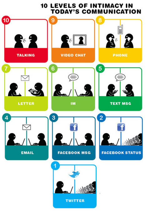 10 Level of Intimacy in Today's Communication | Business Communication 2.0: Social Media and Digital Communication | Scoop.it