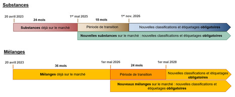 Nouvelles classes de danger CLP | Ineris | Prévention du risque chimique | Scoop.it