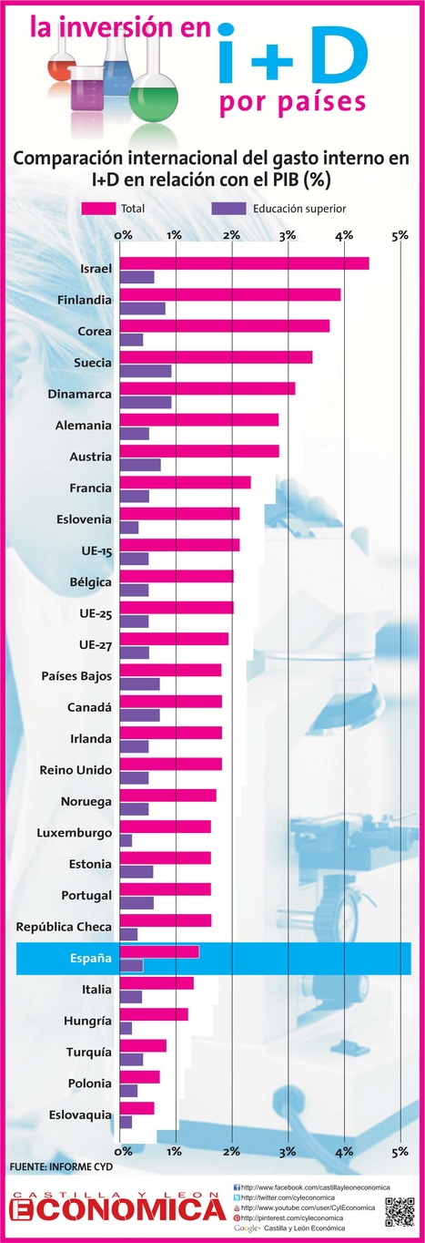 Los países que más invierten en I D #infografia #infographic #education | La R-Evolución de ARMAK | Scoop.it