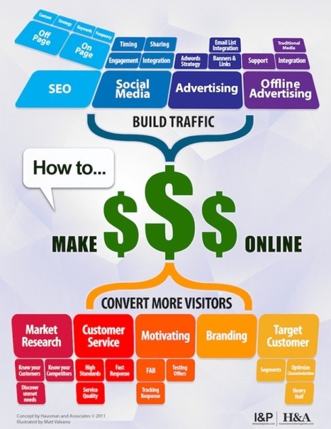 Content Marketing in 1 Easy Image | Social Media Resources & e-learning | Scoop.it