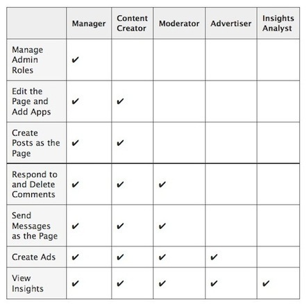 Facebook Pages Launch Administration Roles and Scheduled Posts | Internet Marketing Strategy 2.0 | Scoop.it