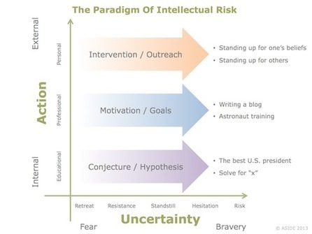 Innovation Design In Education - ASIDE: Are Today's Students Afraid Of Intellectual Risk? | Eclectic Technology | Scoop.it