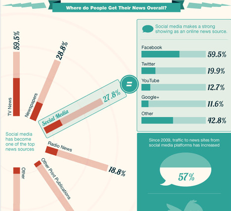 Social media: The new news source | Eclectic Technology | Scoop.it