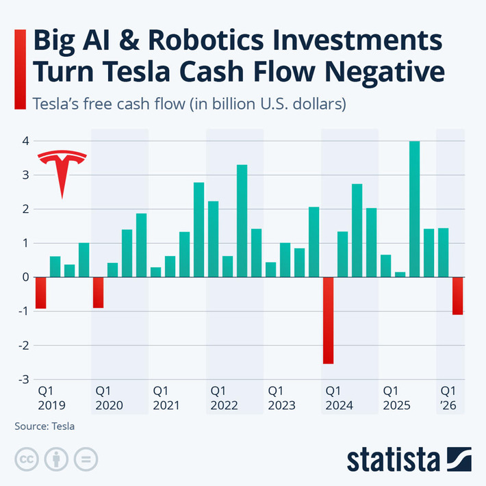 Chart: Big AI & Robotics Investments Turn Tesla Cash Flow Negative | Statista | Technology Report - Changing Our World | Scoop.it