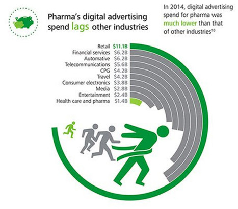 How #Pharma Uses Social Media - For Advertising, Not So Much. Duh! #infographic | #eHealthPromotion, #SaluteSocial | Scoop.it