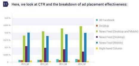 De la performance des publicités sur Facebook en tant que média payant | Community Management | Scoop.it