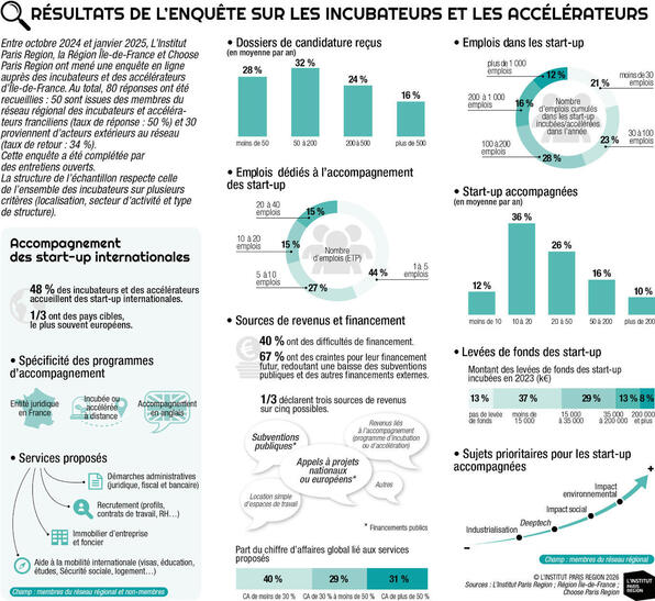 Accompagner l&rsquo;innovation en &Icirc;le-de-France : le r&ocirc;le cl&eacute; des incubateurs et des acc&eacute;l&eacute;rateurs - Institut Paris R&eacute;gion