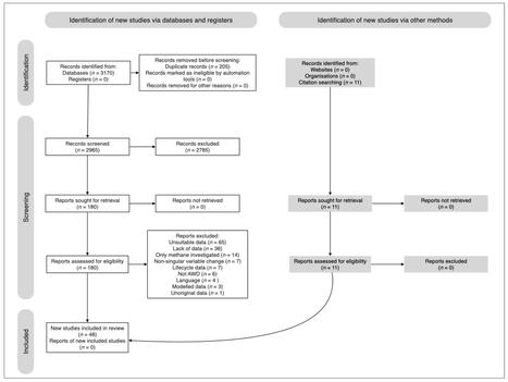 Exploring the Impact of Alternate Wetting and Drying and the System of Rice Intensification on Greenhouse Gas Emissions: A Review of Rice Cultivation Practices | SRI Global News ++ March - May 2025    System of Rice Intensification (SRI) | Scoop.it