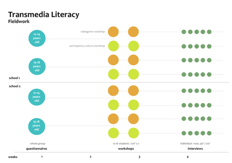 The methodology | Les ressources du Transmédiateur | Scoop.it